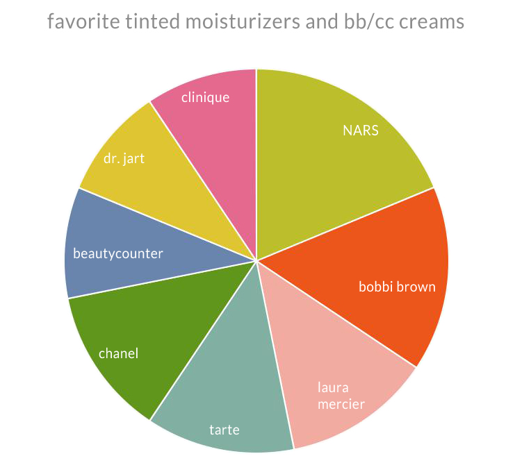What's Your Favorite Tinted Moisturizer or BB/CC Cream? - Whoorl